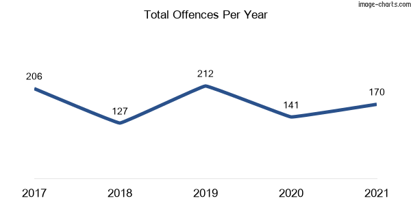 60-month trend of criminal incidents across Carnes Hill