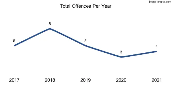 60-month trend of criminal incidents across Carool