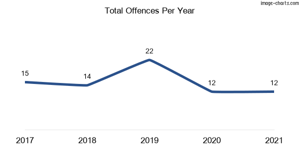 60-month trend of criminal incidents across Caroona