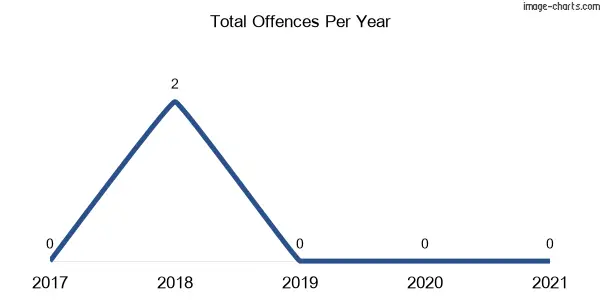 60-month trend of criminal incidents across Carrai