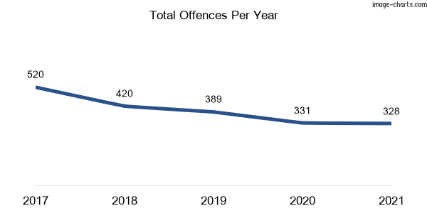 60-month trend of criminal incidents across Carramar