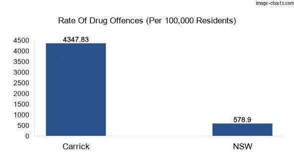 Drug offences in Carrick vs NSW