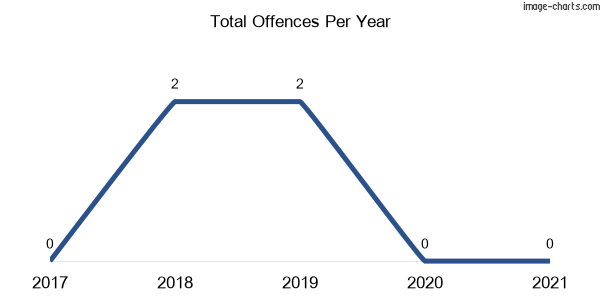 60-month trend of criminal incidents across Carrington Falls