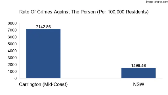 Violent crimes against the person in Carrington (Mid-Coast) vs New South Wales in Australia
