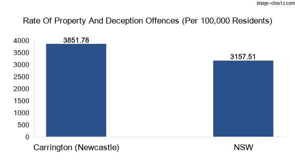 Property offences in Carrington (Newcastle) vs New South Wales