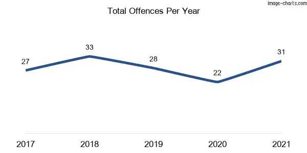 60-month trend of criminal incidents across Carroll