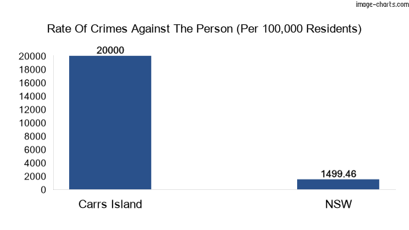 Violent crimes against the person in Carrs Island vs New South Wales in Australia