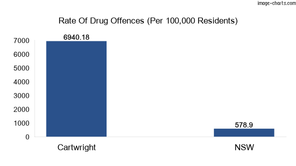Drug offences in Cartwright vs NSW