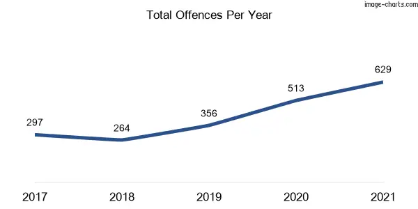 60-month trend of criminal incidents across Cartwright