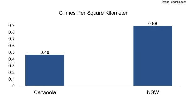 Crimes per square km in Carwoola vs NSW