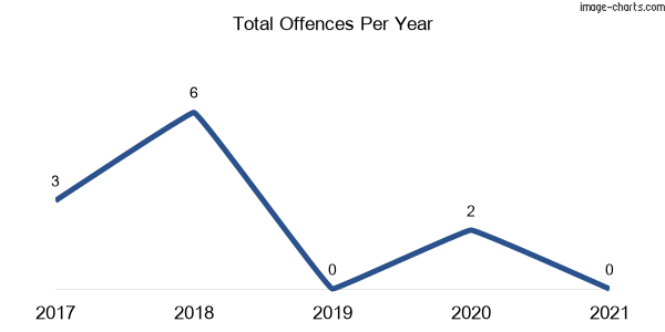 60-month trend of criminal incidents across Castle Doyle
