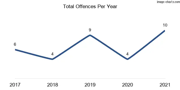 60-month trend of criminal incidents across Castle Rock