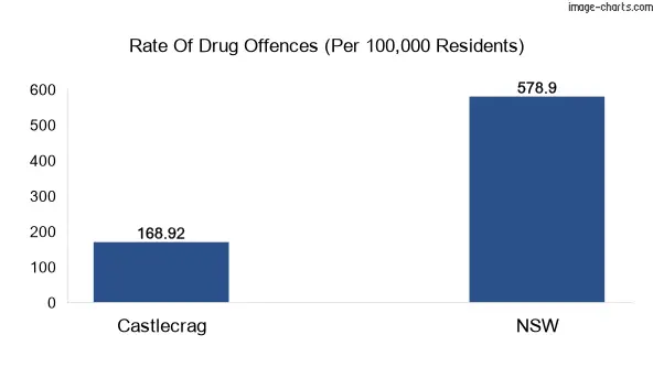 Drug offences in Castlecrag vs NSW