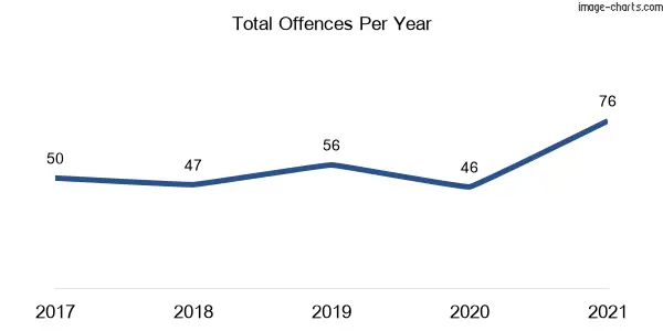 60-month trend of criminal incidents across Castlecrag