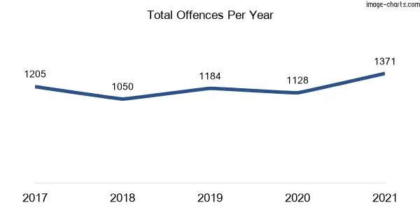 60-month trend of criminal incidents across Casula
