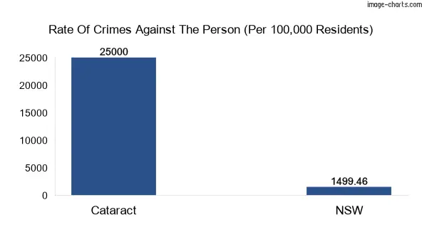 Violent crimes against the person in Cataract vs New South Wales in Australia
