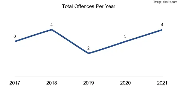 60-month trend of criminal incidents across Cathcart