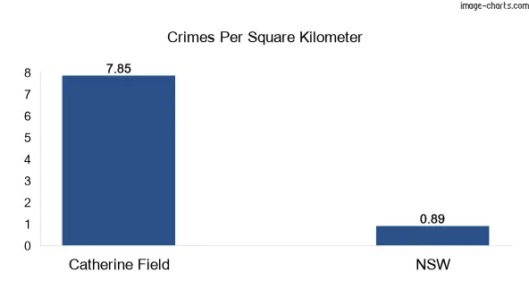 Crimes per square km in Catherine Field vs NSW