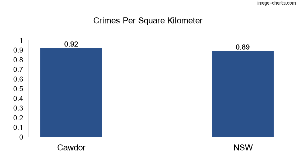 Crimes per square km in Cawdor vs NSW