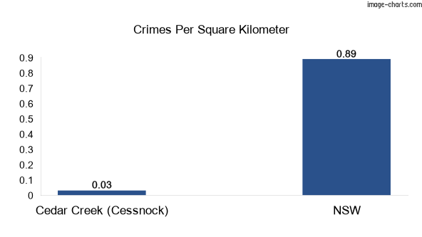Crimes per square km in Cedar Creek (Cessnock) vs NSW