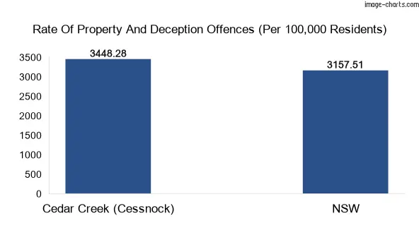 Property offences in Cedar Creek (Cessnock) vs New South Wales
