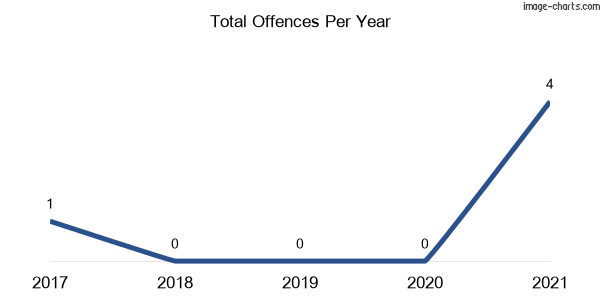 60-month trend of criminal incidents across Cedar Creek (Tweed)