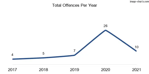 60-month trend of criminal incidents across Cedar Party