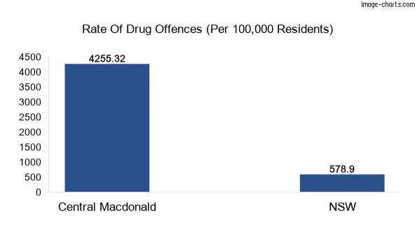 Drug offences in Central Macdonald vs NSW