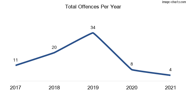 60-month trend of criminal incidents across Central Mangrove