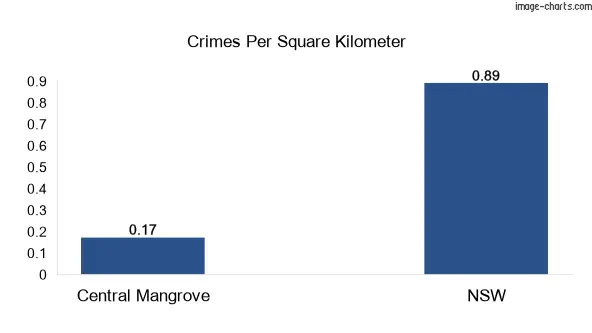 Crimes per square km in Central Mangrove vs NSW