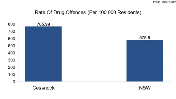 Drug offences in Cessnock vs NSW