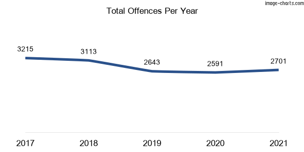 60-month trend of criminal incidents across Cessnock