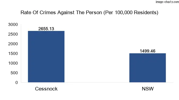 Violent crimes against the person in Cessnock vs New South Wales