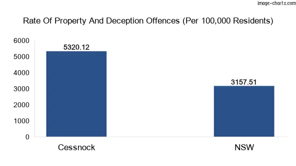 Property offences in Cessnock vs New South Wales