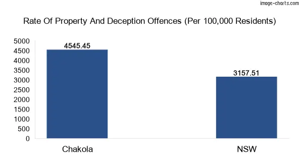 Property offences in Chakola vs New South Wales