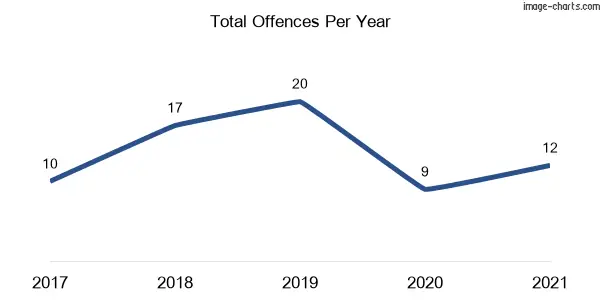 60-month trend of criminal incidents across Charles Sturt University