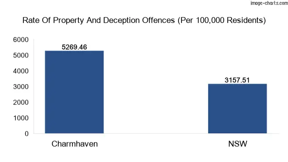 Property offences in Charmhaven vs New South Wales