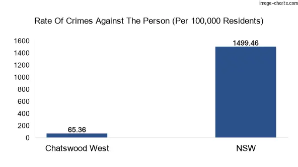 Violent crimes against the person in Chatswood West vs New South Wales in Australia