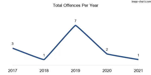 60-month trend of criminal incidents across Cheero Point