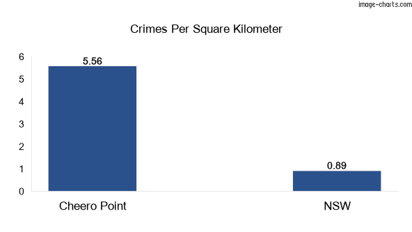 Crimes per square km in Cheero Point vs NSW