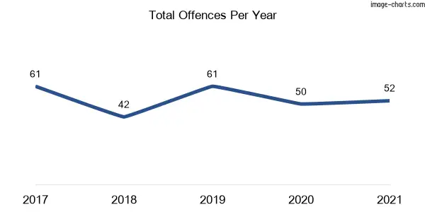 60-month trend of criminal incidents across Cheltenham
