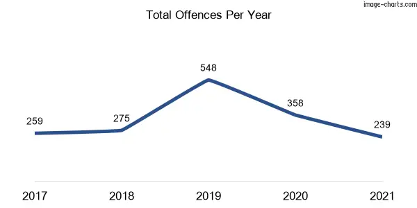 60-month trend of criminal incidents across Cherrybrook