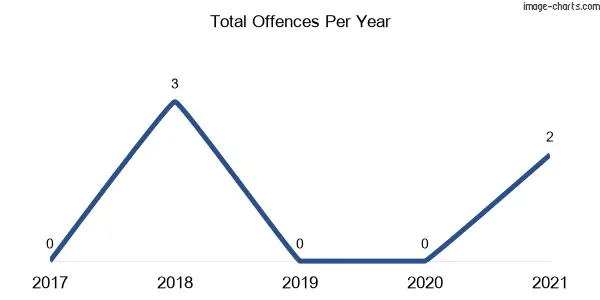 60-month trend of criminal incidents across Chichester