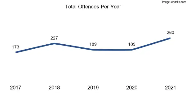 60-month trend of criminal incidents across Chifley