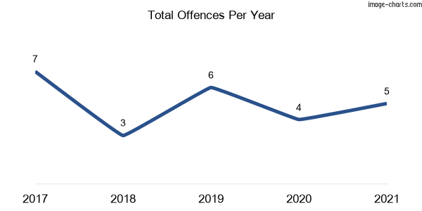 60-month trend of criminal incidents across Chilcotts Grass