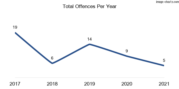 60-month trend of criminal incidents across Chillingham