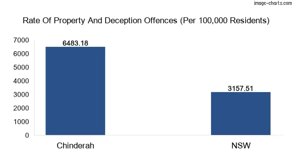 Property offences in Chinderah vs New South Wales