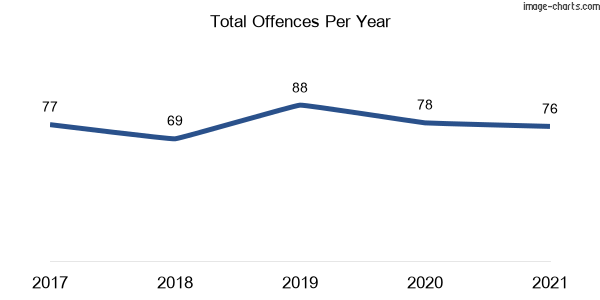 60-month trend of criminal incidents across Chiswick