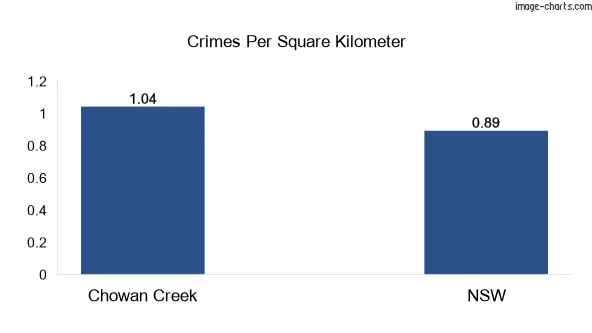 Crimes per square km in Chowan Creek vs NSW