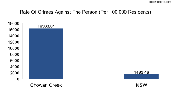 Violent crimes against the person in Chowan Creek vs New South Wales in Australia